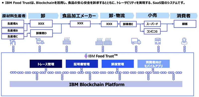 図5. IBM Food Trust – Blockchainによるトレーサビリティの実現例 (出典：日本IBM)