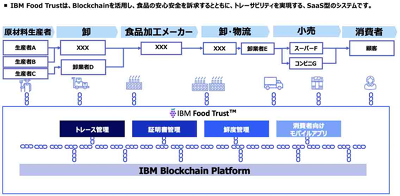 図5. IBM Food Trust – Blockchainによるトレーサビリティの実現例 (出典:日本IBM)