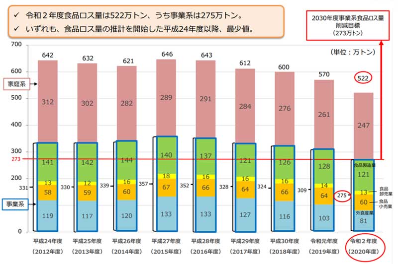 図2. 食品ロス量の推移 (平成24～令和2年度) 引用転載：農林水産省HP 1.)