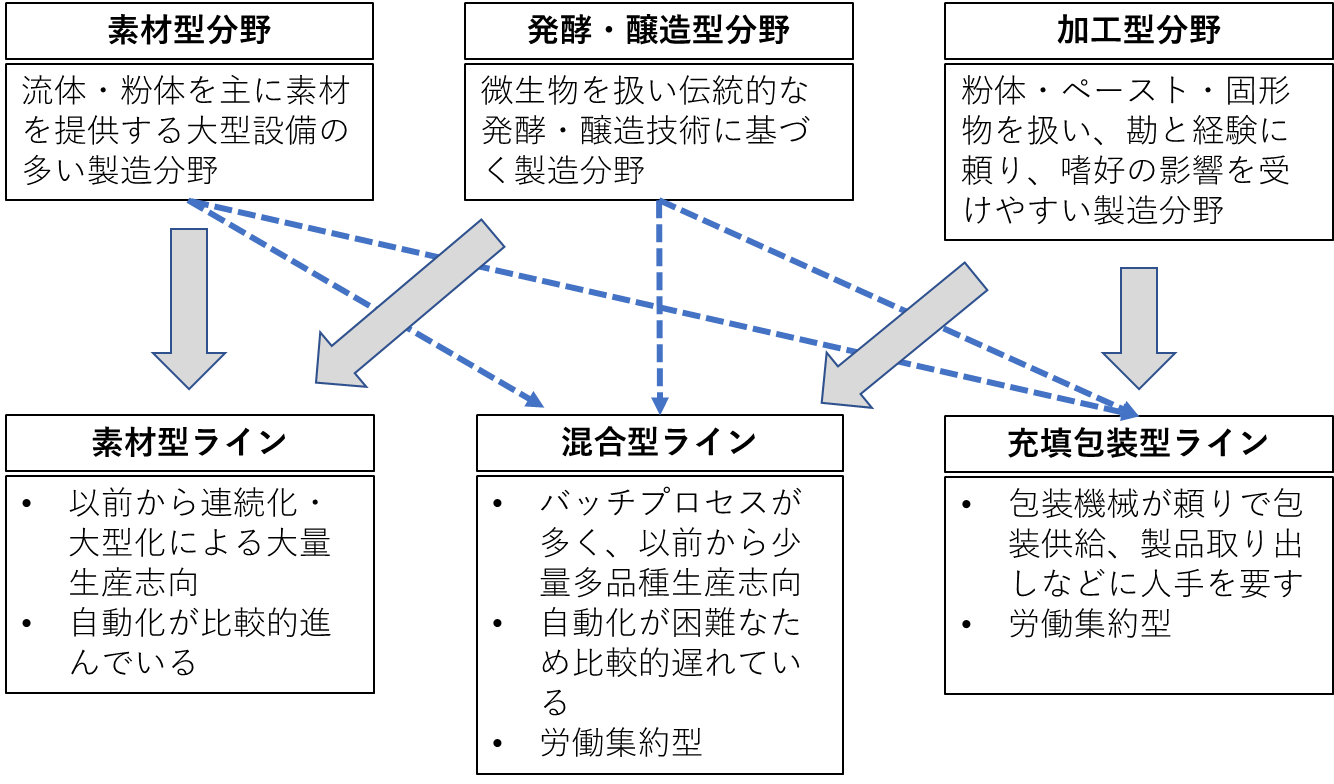 図2. 食品生産ラインの分類