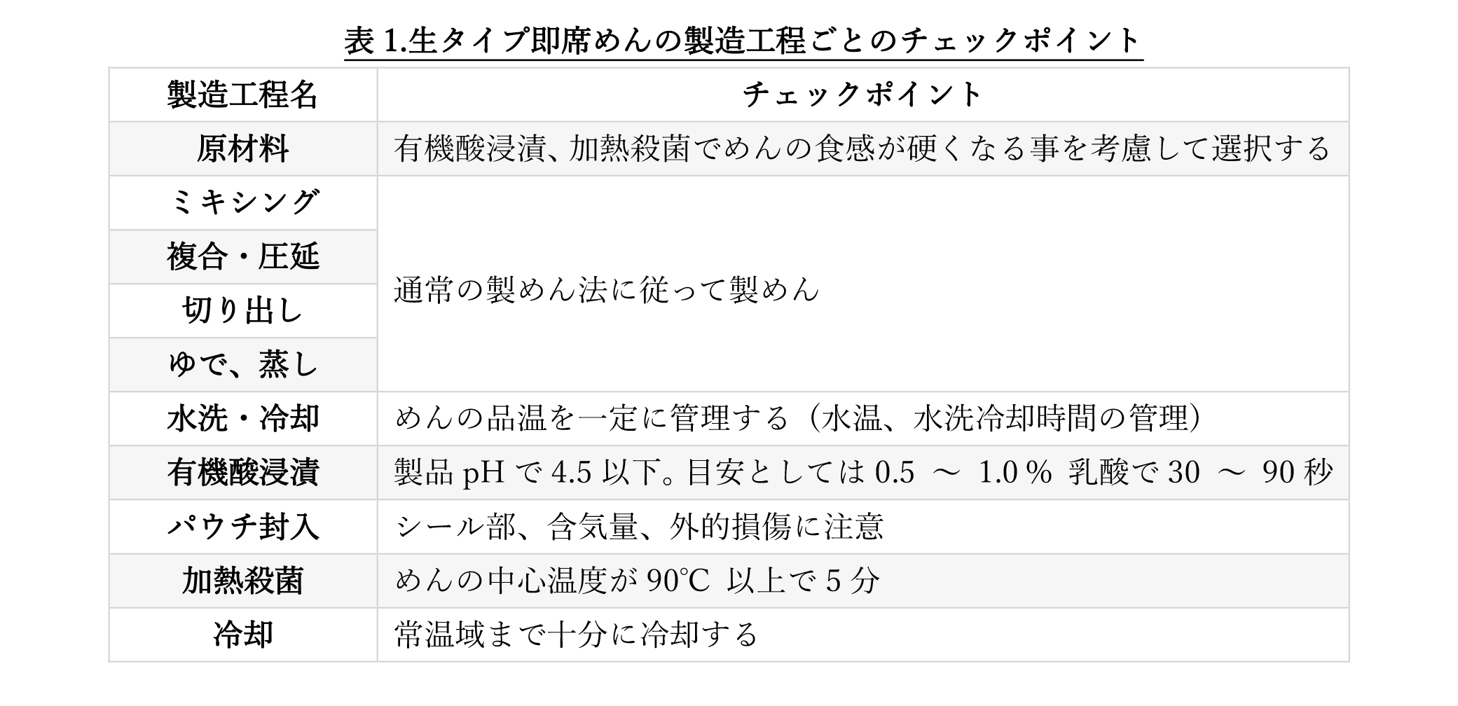 表1.生タイプ即席めんの製造工程ごとのチェックポイント