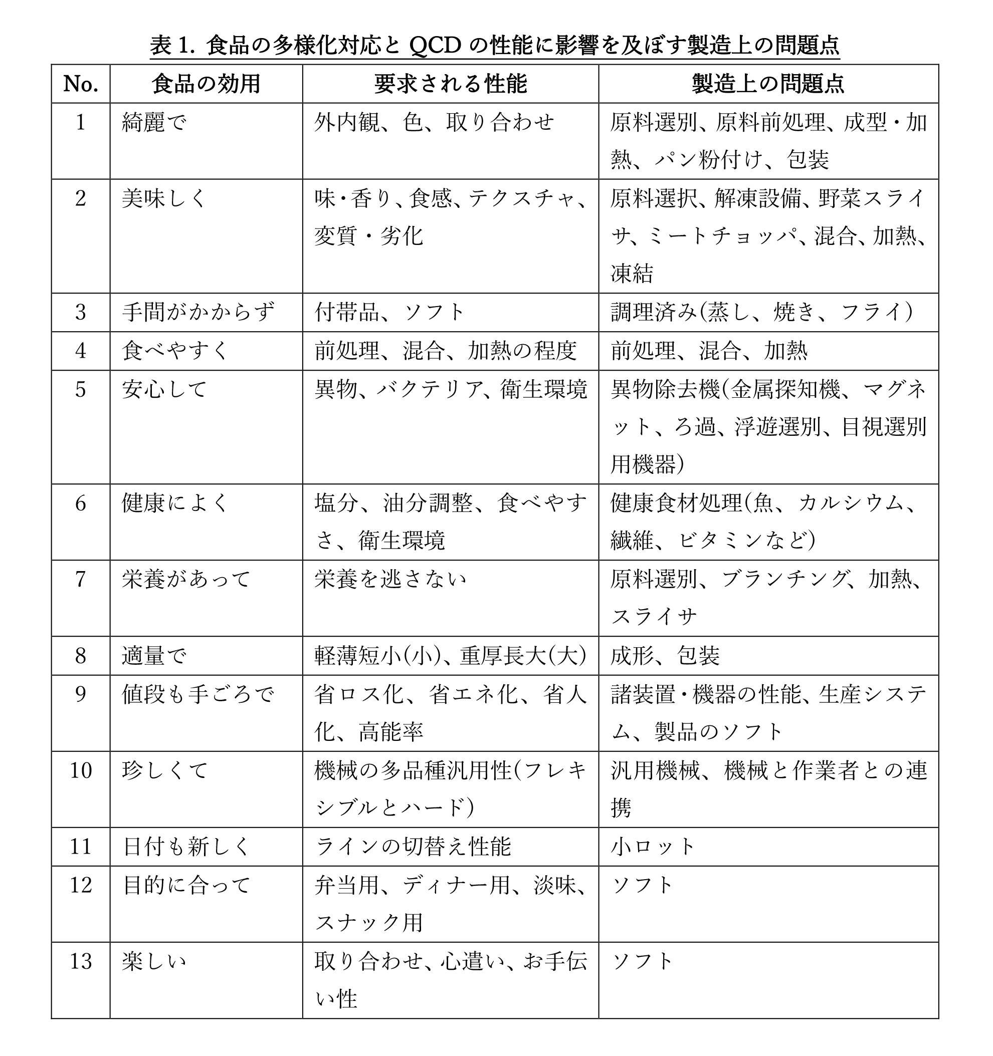 表1. 食品の多様化対応とQCDの性能に影響を及ぼす製造上の問題点