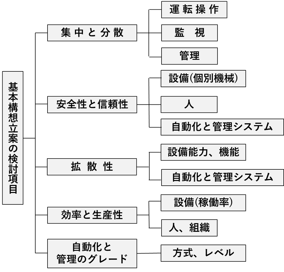 図7. 基本構想立案の検討項目