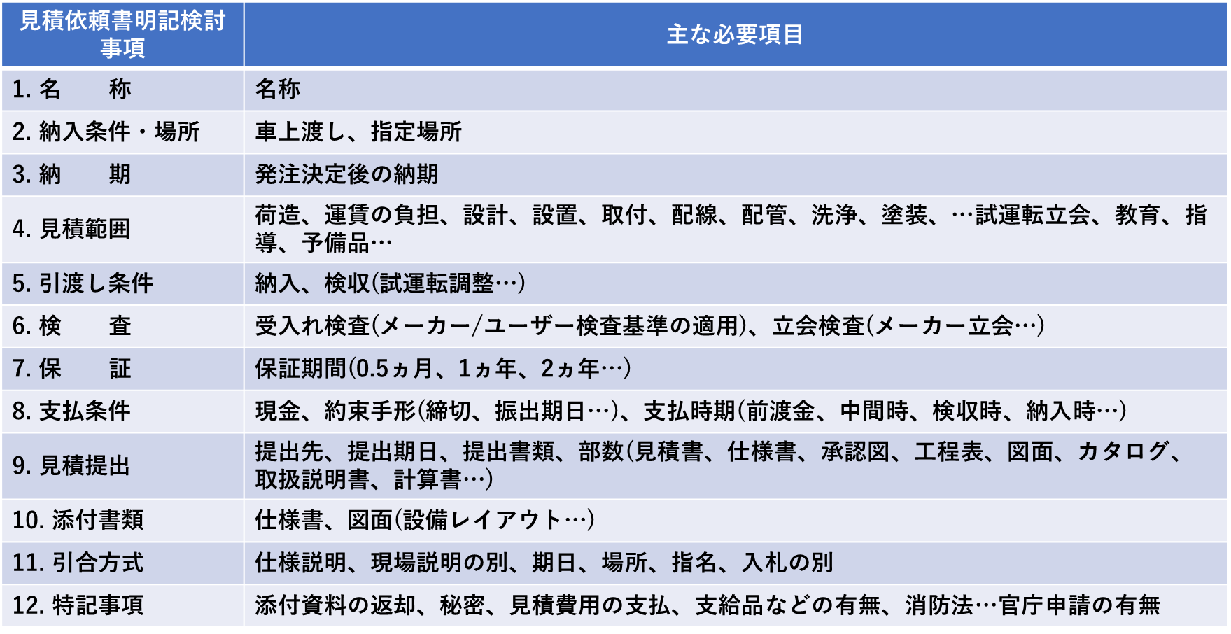 表10, 見積依頼書の記入項目