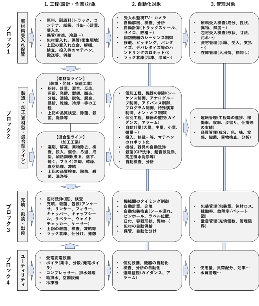 図1. FAのための自動化、管理対象の系統図