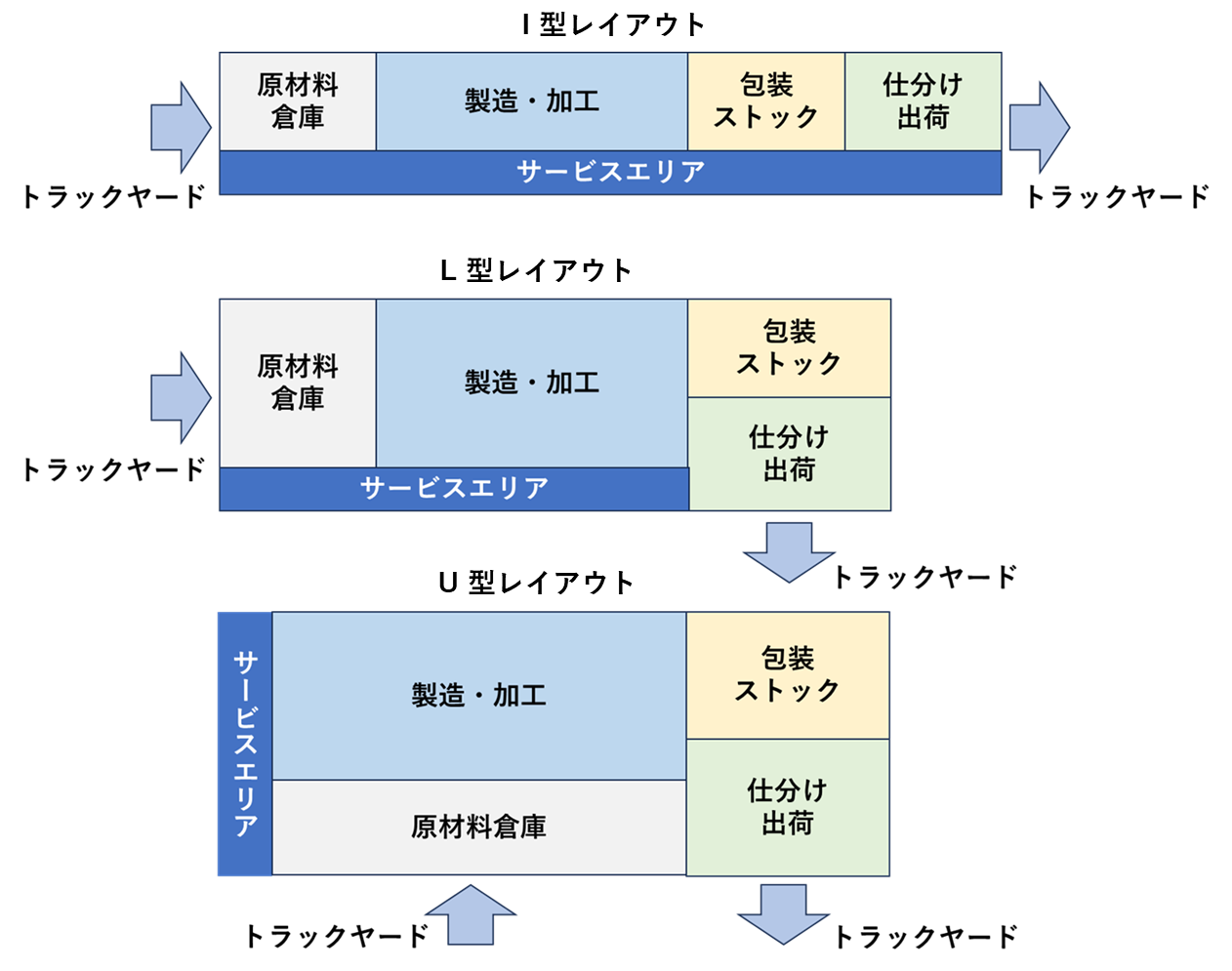 図2. 混合・包装型ラインのレイアウト例