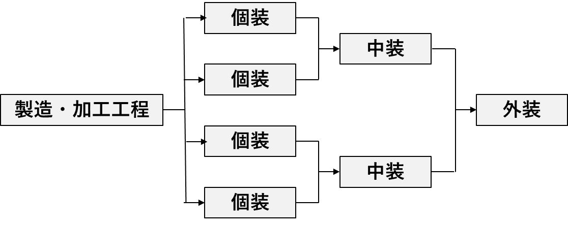 図3. 包装ラインの概念図