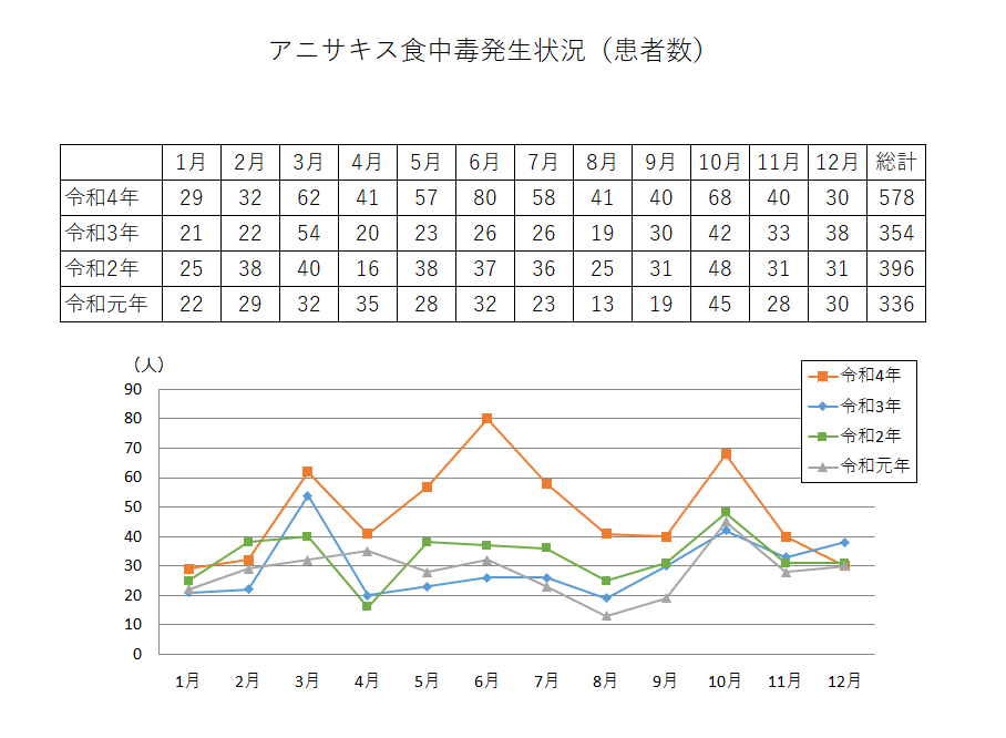 アニサキス食中毒発生状況（患者数）