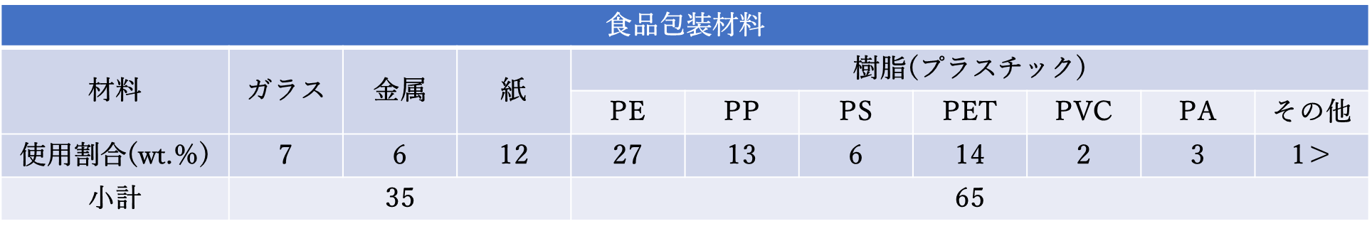 表1. 食品包装材料の使用実態調査データ