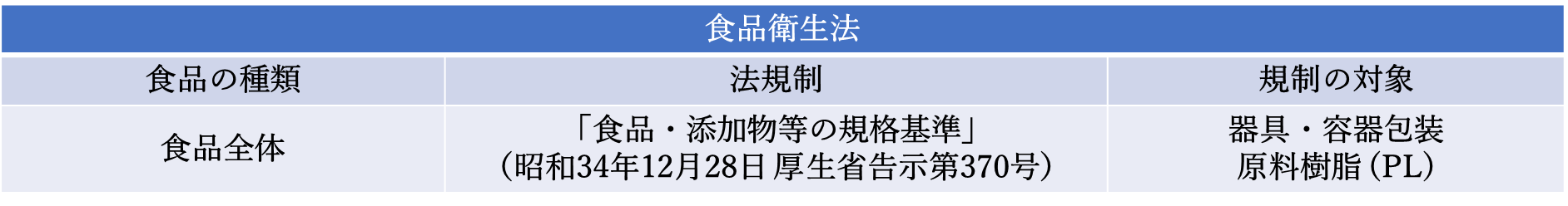 表2. 食品衛生法の規制の内容