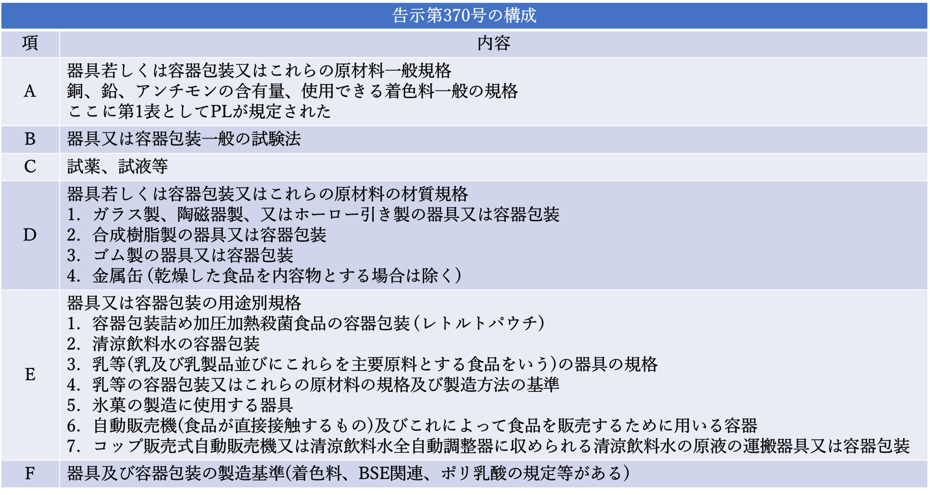 表3. 一般食品用の器具又は容器包装の規格（昭和34年告示370号）