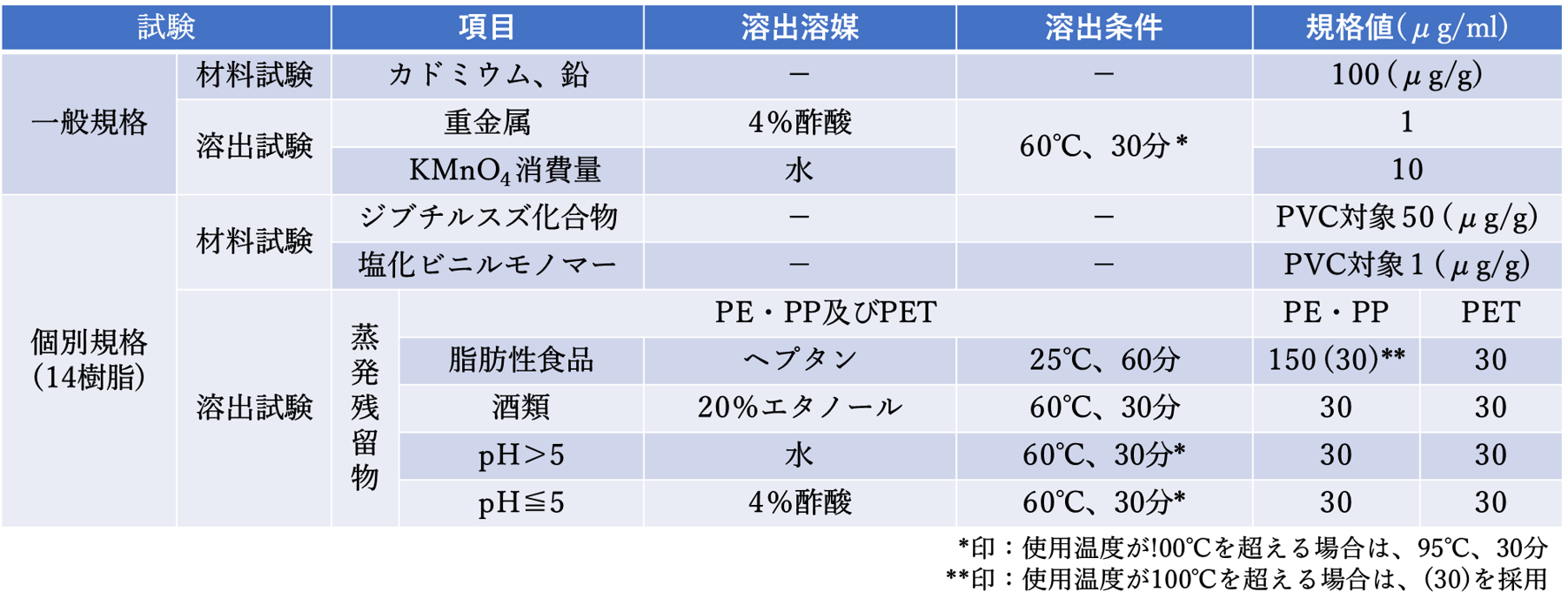 表4. 合成樹脂製の器具又は容器包装の規格の概要（厚生省第370号）