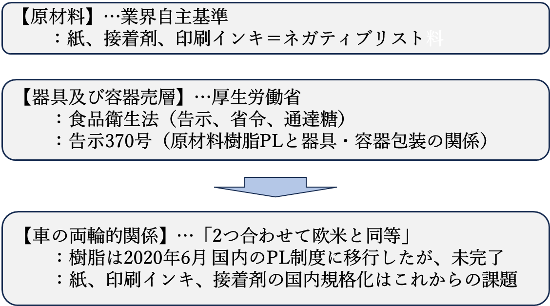 図1. 国内の食品包装規制の仕組み