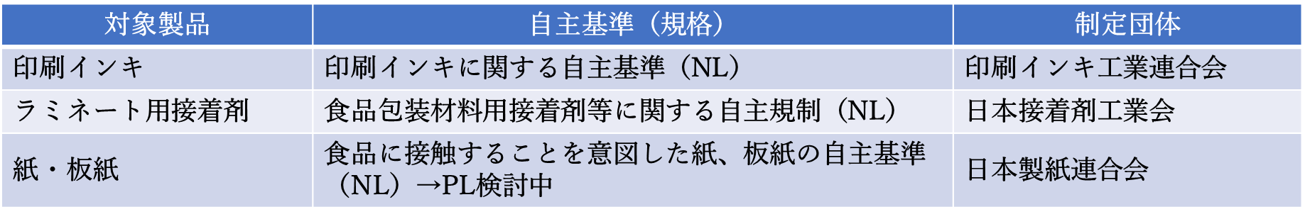 表5. 食品関連の衛生団体による業界自主基準（規格）