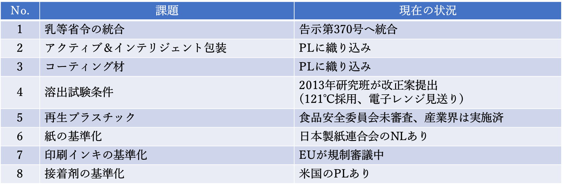 表5. 食品関連の衛生団体による業界自主基準（規格）