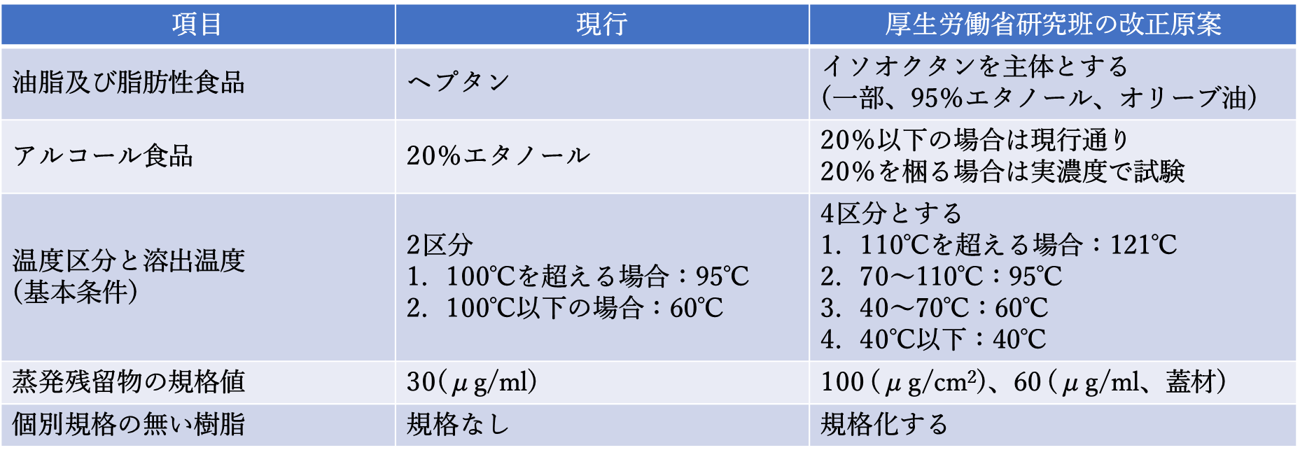 表7. 溶出試験条件の主な改正原案（2013年）