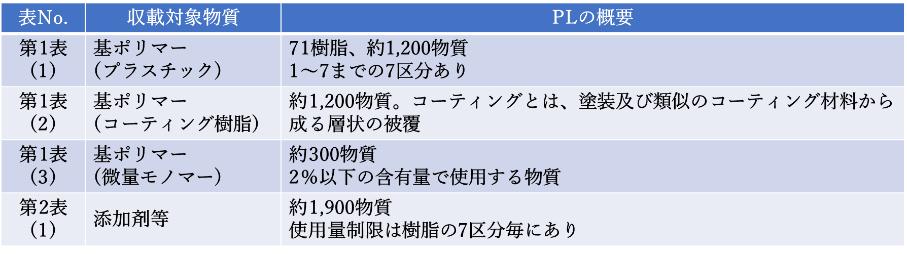 表8. PL制度化に伴う4つのPL概要