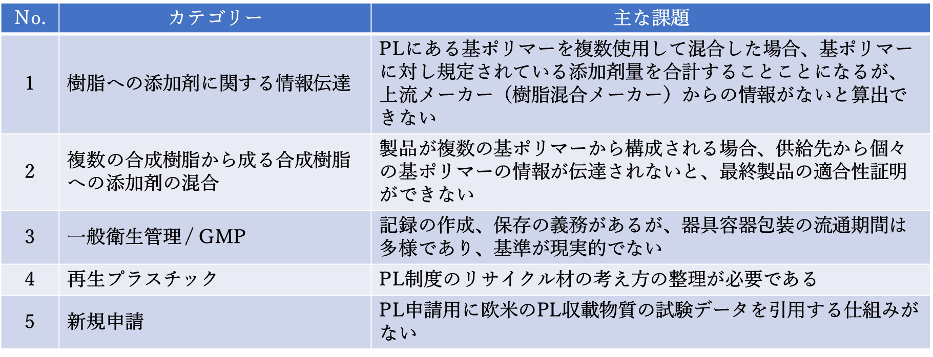 表8. PL制度化に伴う4つのPL概要