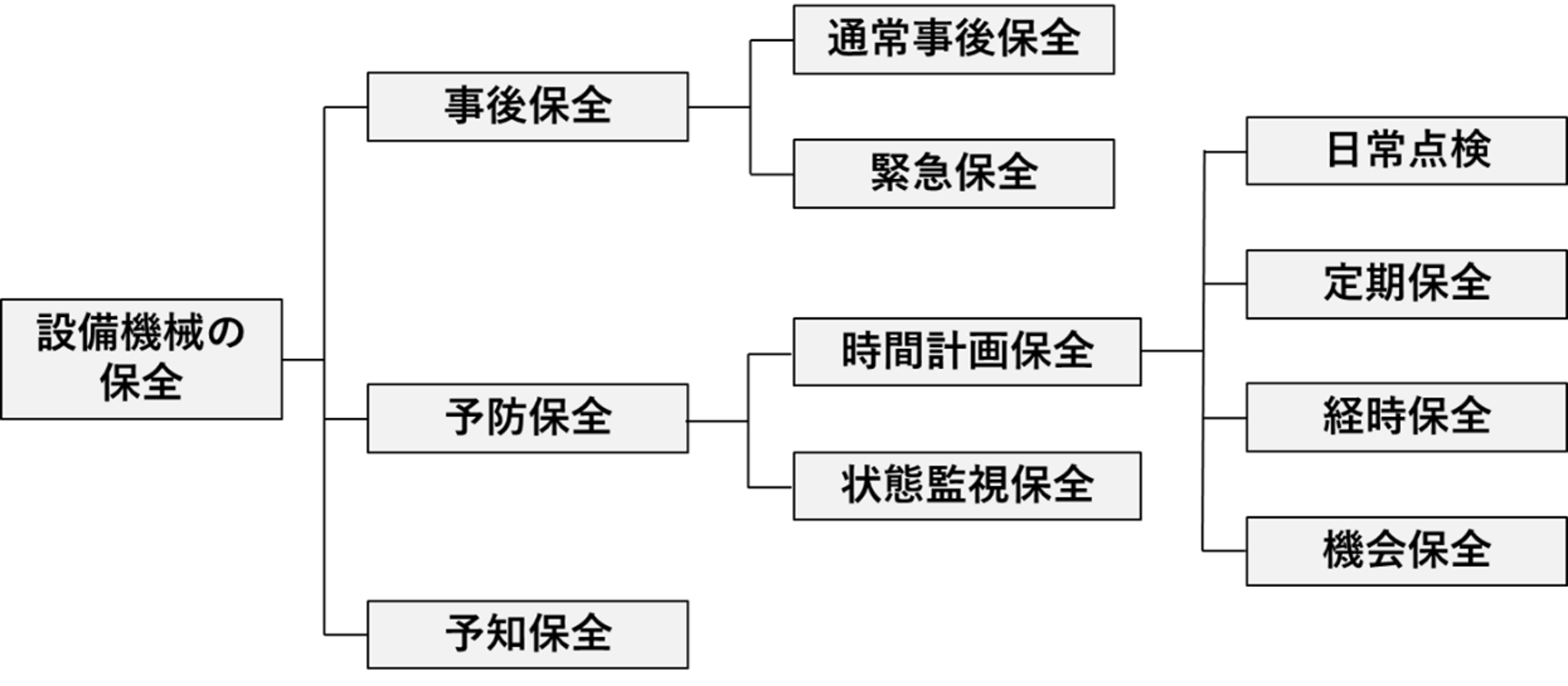 図1. 設備・機械保全の分類