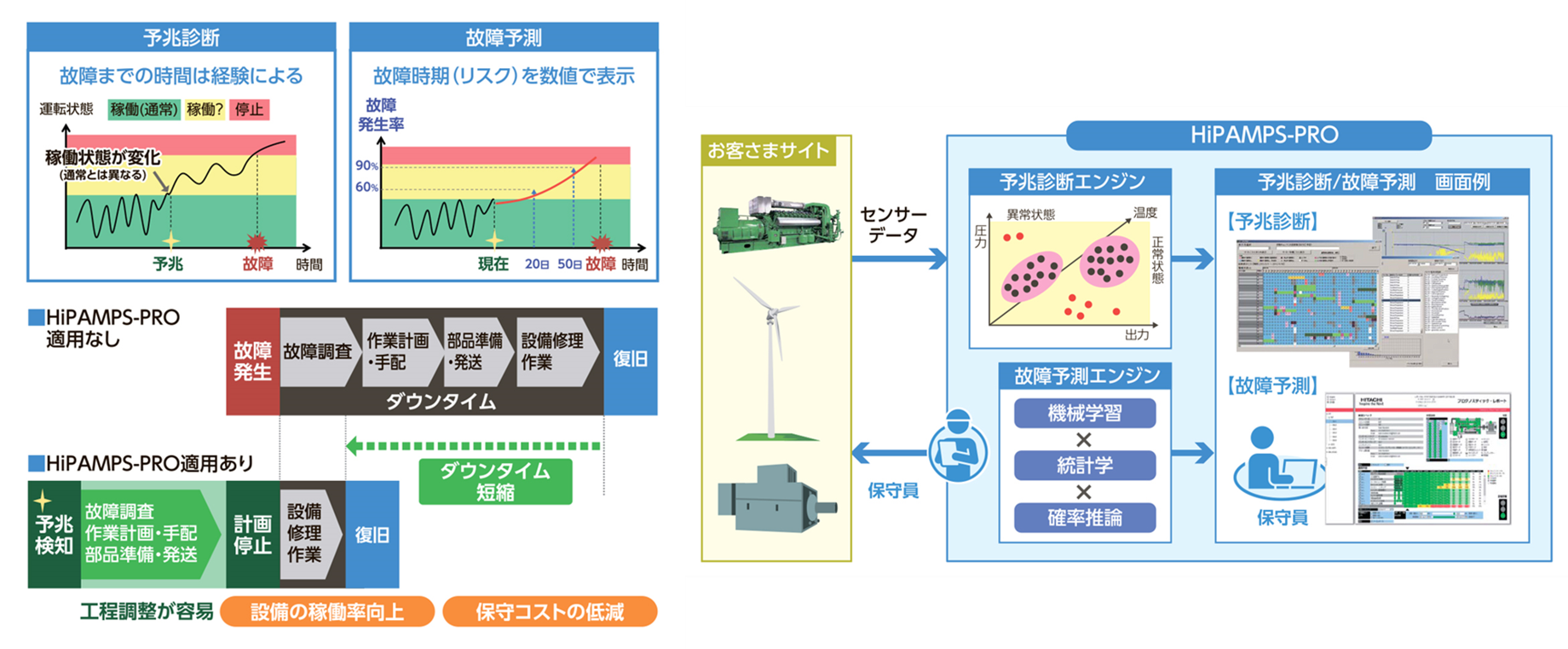 図2. 事例「予兆診断システム（HIPAMPS）」出所：日立パワーソリューションズ（株）