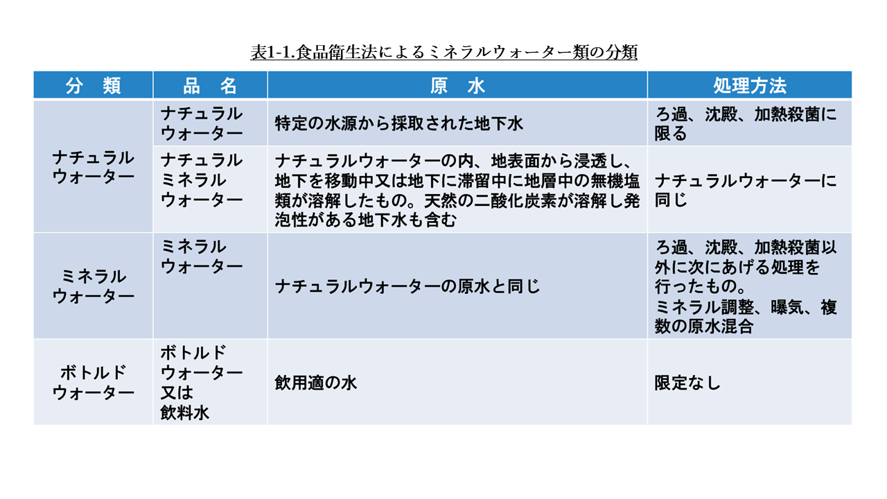 表1-1.食品衛生法によるミネラルウォーター類の分類