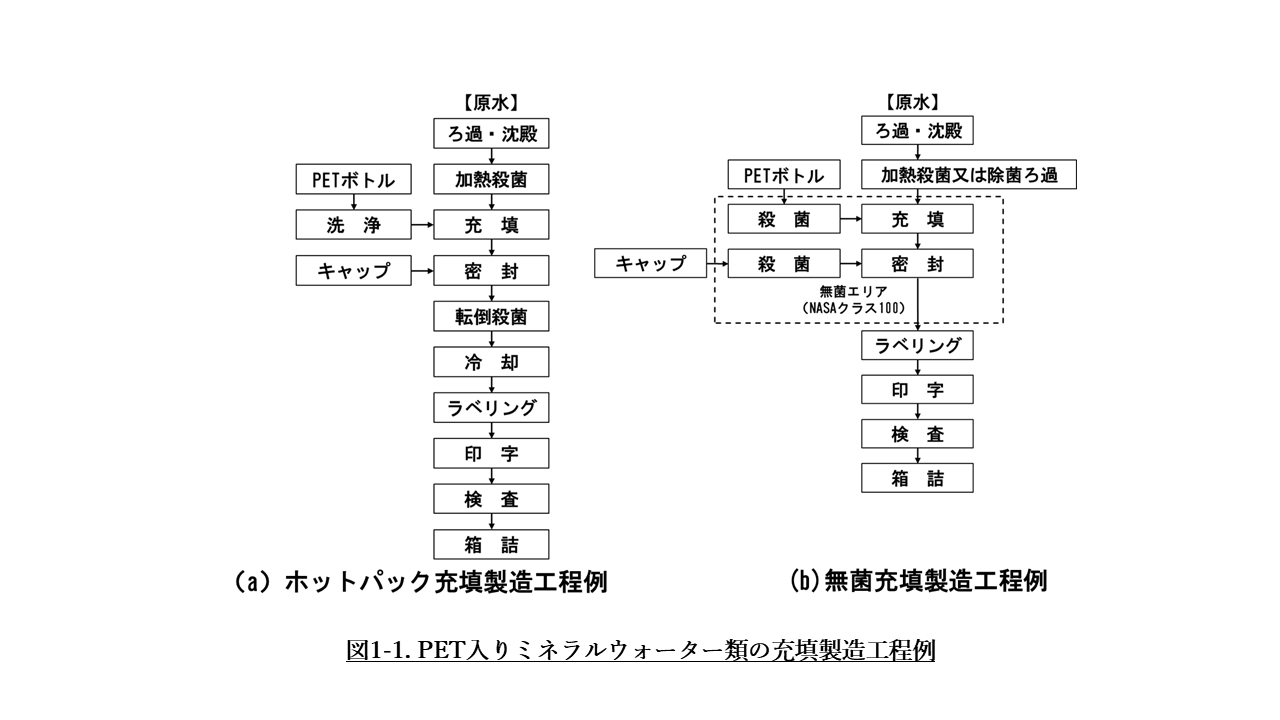 図1-1. PET入りミネラルウォーター類の充填製造工程例