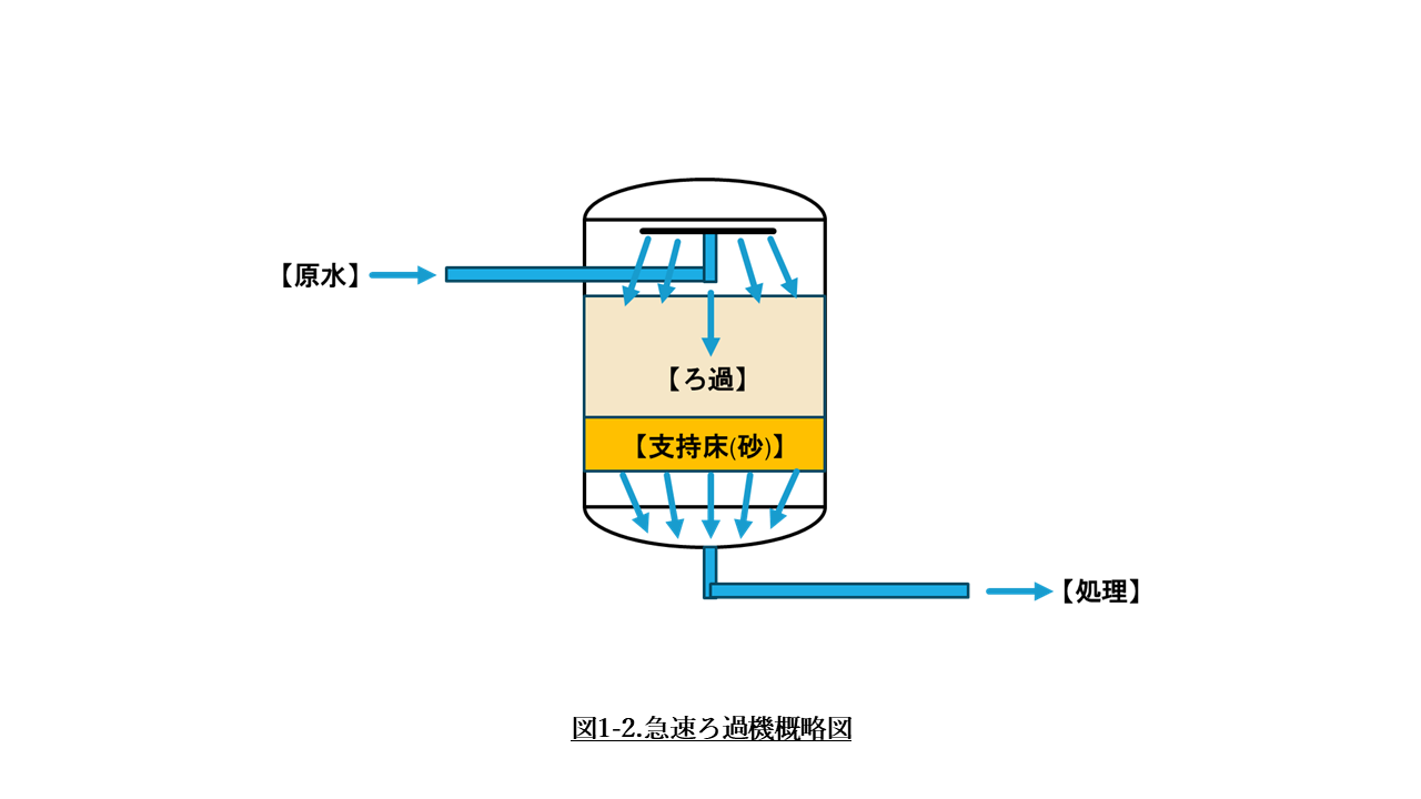 図1-2.急速ろ過機概略図