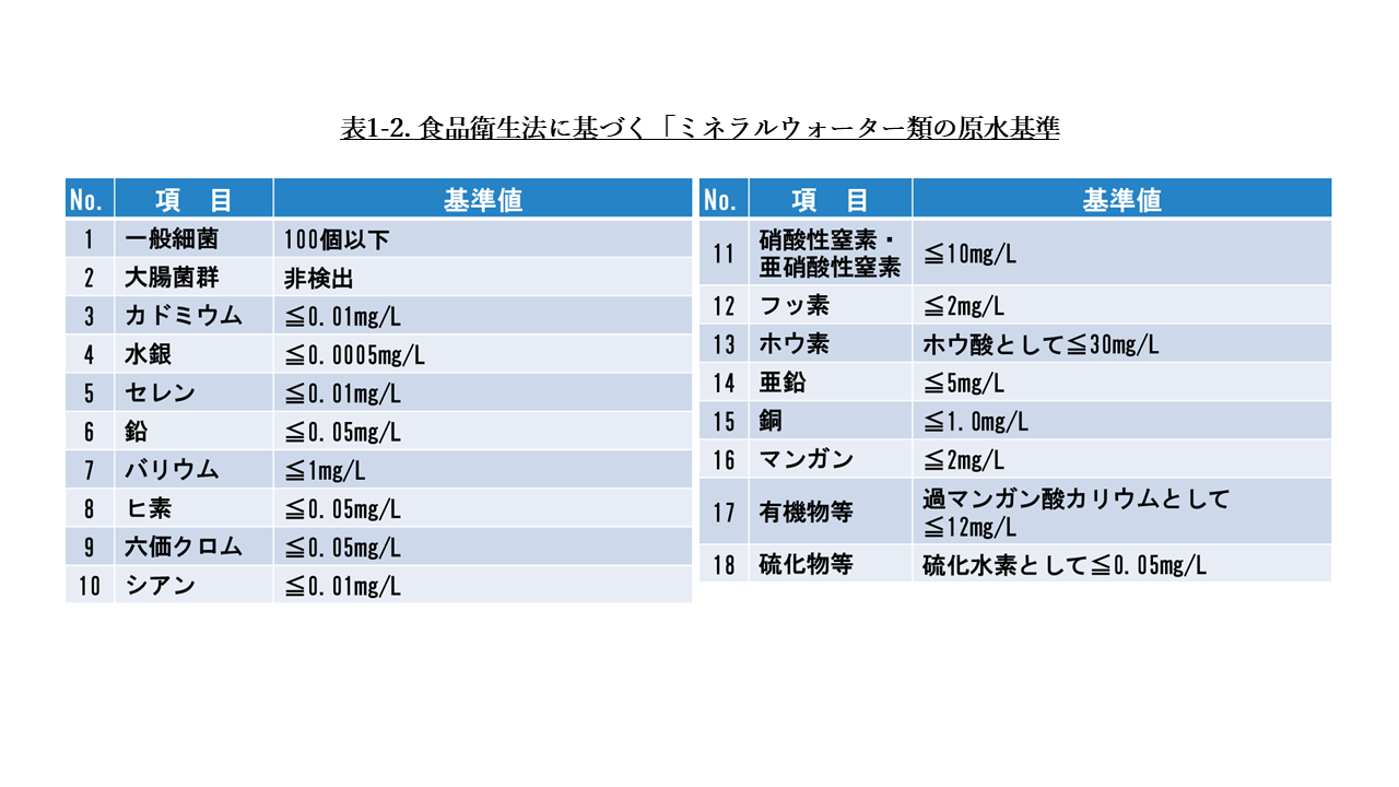表1-2. 食品衛生法に基づく「ミネラルウォーター類の原水基準