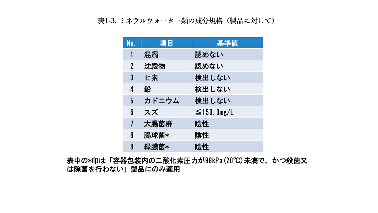 表1-3. ミネラルウォーター類の成分規格(製品に対して)