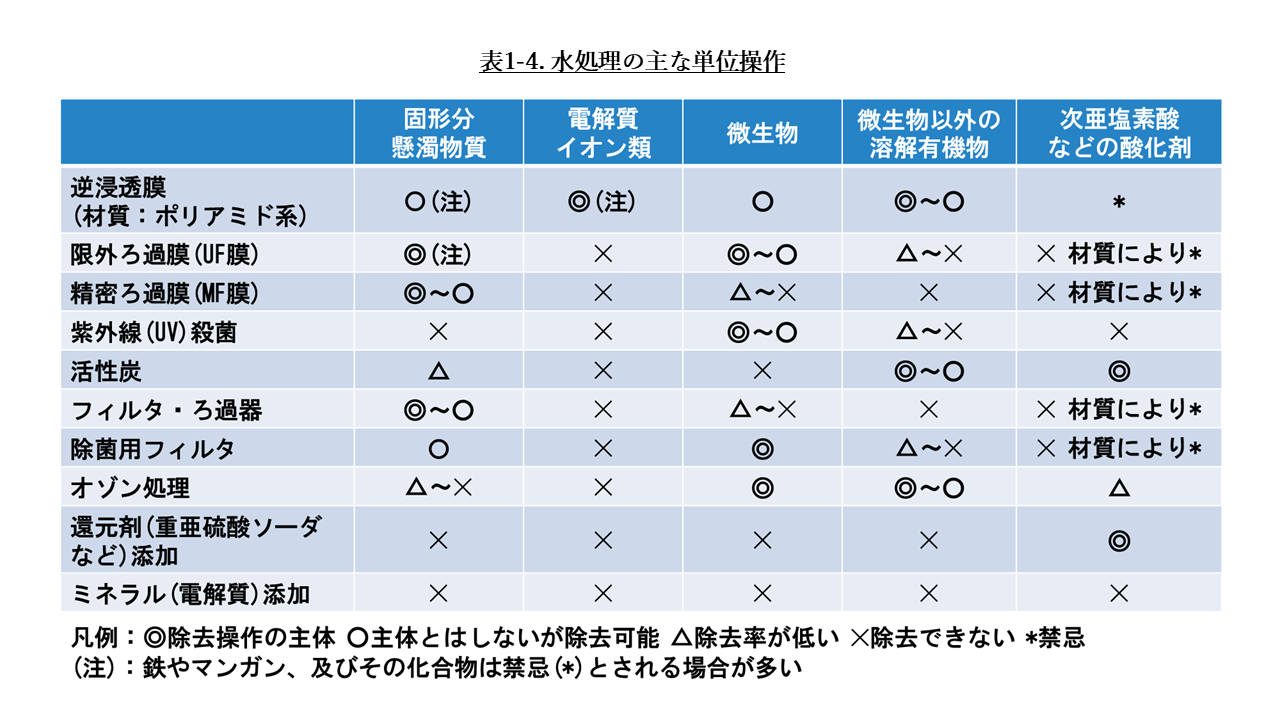 表1-4. 水処理の主な単位操作