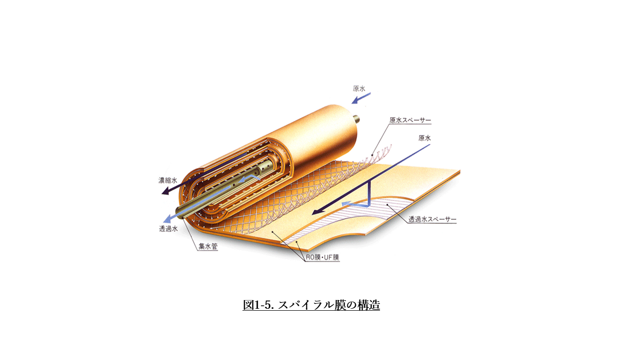 図1-5. スパイラル膜の構造