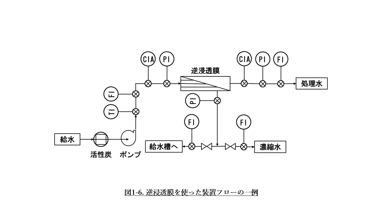 図1-6. 逆浸透膜を使った装置フローの一例