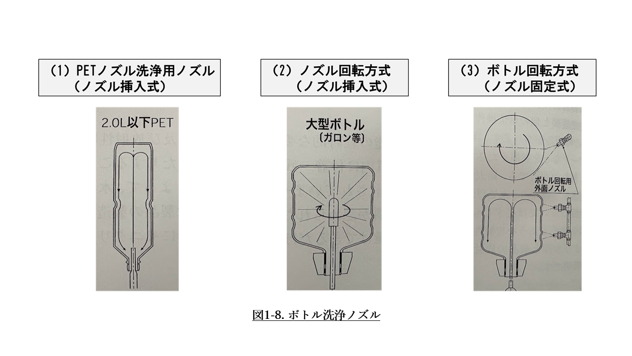 図1-8. ボトル洗浄ノズル
