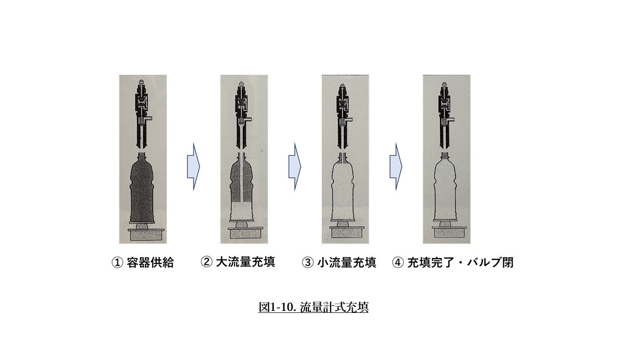 図1-10. 流量計式充填