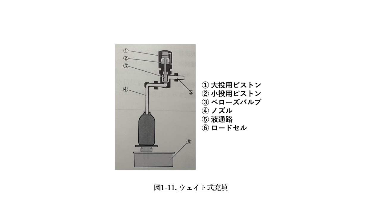 図1-11. ウェイト式充填