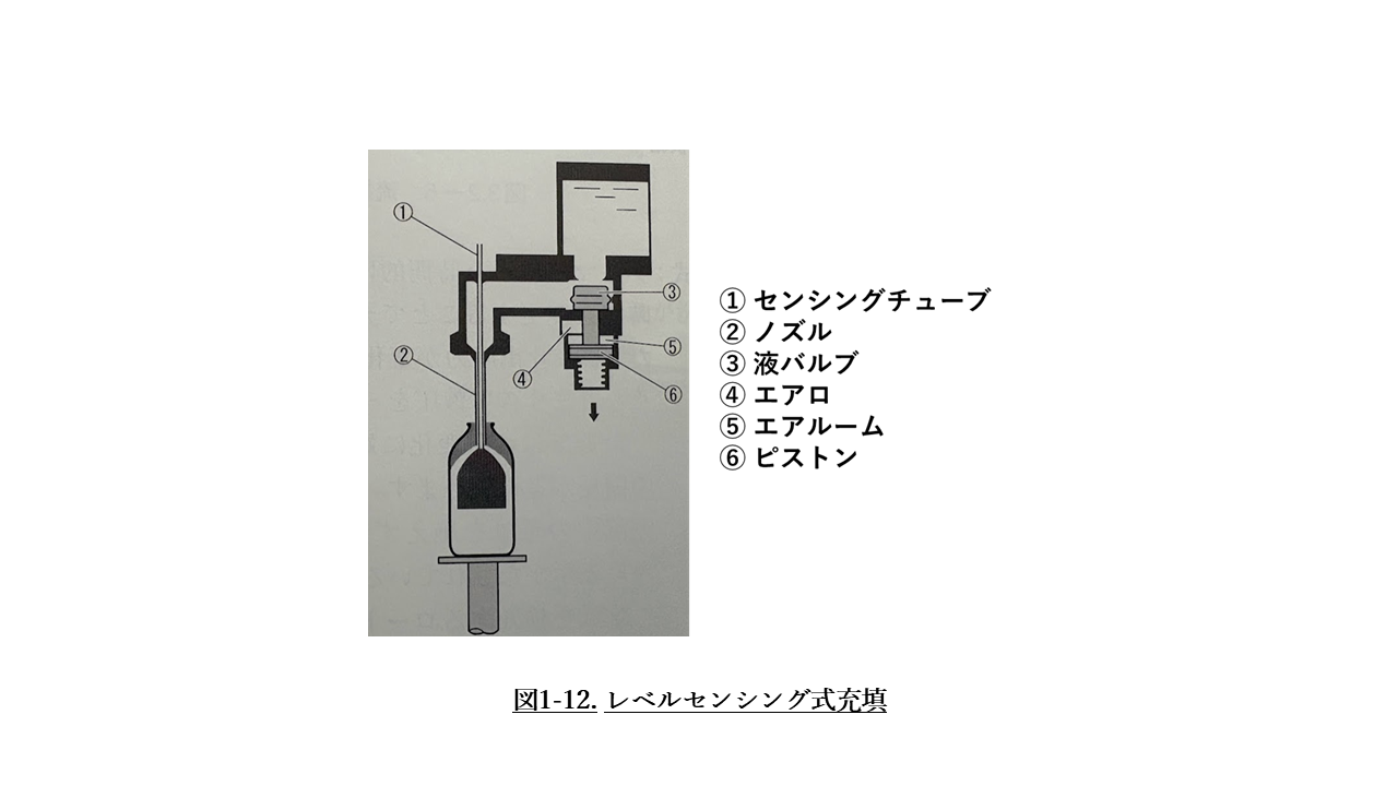 図1-12. レベルセンシング式充填