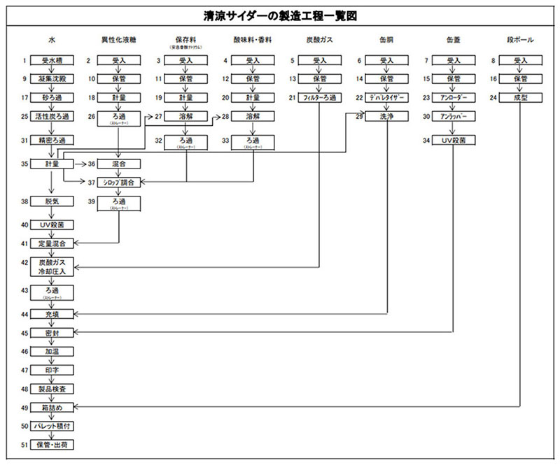 【付属資料2】参考事例「清涼サイダーの製造工程一覧表事例」