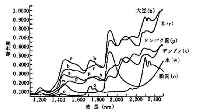 図1.主要成分ならびに米、ダイズの近赤外吸収スペクトル
