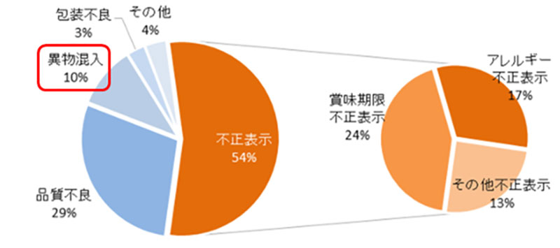 図1.食品事故の回収理由