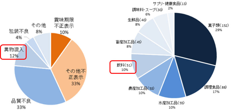 図2.飲料の回収理由（左）と食品分類ごとの回収理由（右）