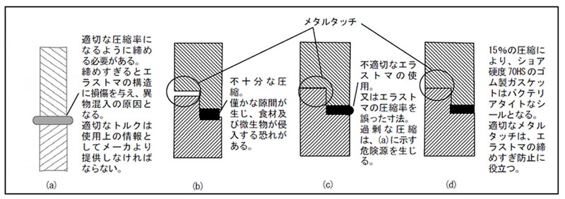 図4.継手部のパッキンのはみ出しと対策事例