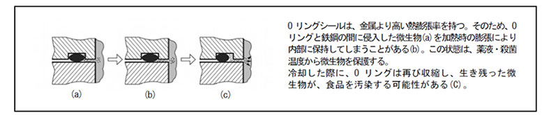 図5.Oリングの加熱時の変化の事例