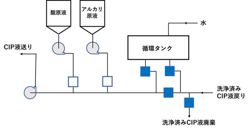 （a）シングルユースCIP装置概略フロー