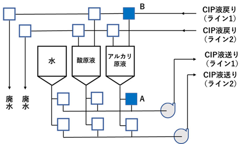 （b）リユースCIP装置概略フロー 図6.CIPの概略フロー図