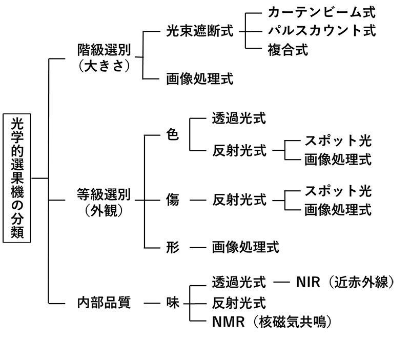 図1.光学的選果機の分類系統図