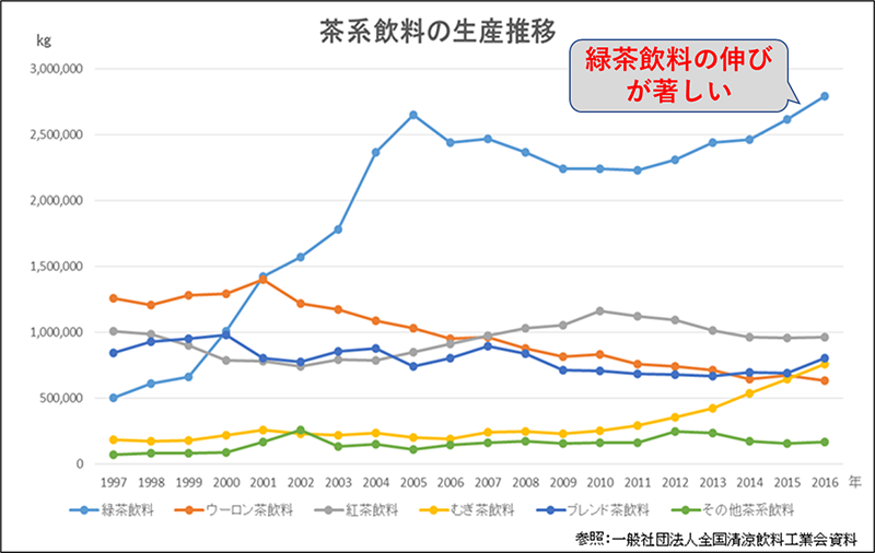 図1.茶飲料の生産量推移