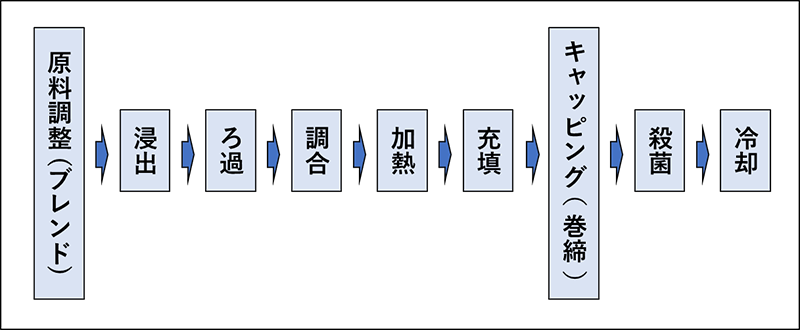 図2. 緑茶飲料の基本的な製造フロー図