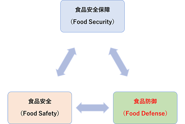 図1.食品安全の3要素の相互関係