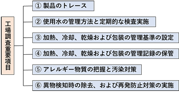 図2.工場調査重要項目例