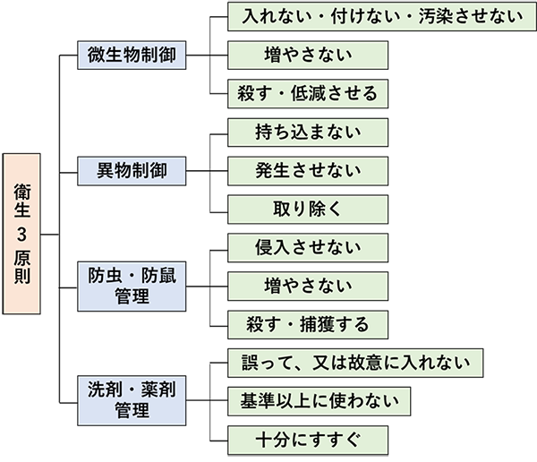 図3.4つの管理に対する衛生3原則の改善ポイント